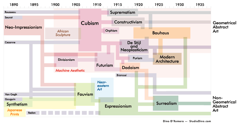 Cubism and Abstract art diagram; based on Barr's book cover design.